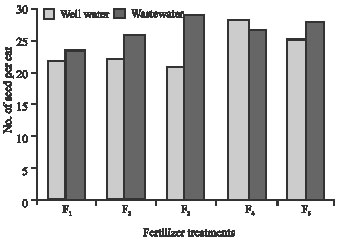 Image for - Effect of Municipal Wastewater with Manure and Chemical Fertilizer on Grain Yield and Yield Components in Corn KoSc 704