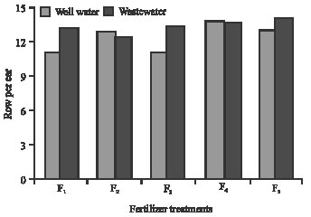 Image for - Effect of Municipal Wastewater with Manure and Chemical Fertilizer on Grain Yield and Yield Components in Corn KoSc 704