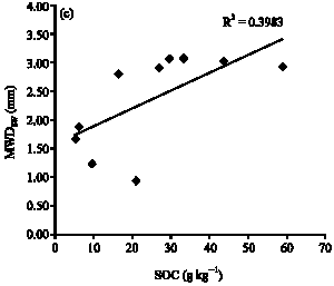 Image for - Soil Organic Carbon Fractions and Aggregate Stability in Carbonated and No Carbonated Soils in Tunisia