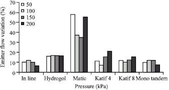 Image for - Hydraulic Performances of Various Trickle Irrigation Emitters