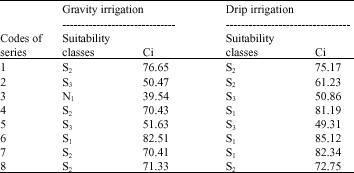 Image for - Comparison of Different Irrigation Methods Based on the Parametric Evaluation Approach in North Molasani Plain, Iran