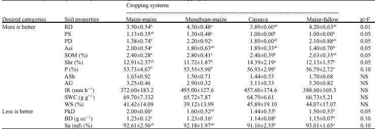 Image for - Effects of Cropping Systems on Selected Soil Structural Properties and Crop Yields in the Lam phra phloeng Watershed-Northeast Thailand