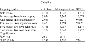 Image for - Evaluation of Different Strategies of Intercropping Maize (Zea mays L.) and Soya Bean (Glycine max (L.) Merrill) Under Small-Holder Production in Sub-Humid Zimbabwe