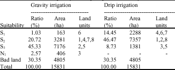 Image for - Comparison of Different Irrigation Methods Based on the Parametric Evaluation Approach in North Molasani Plain, Iran