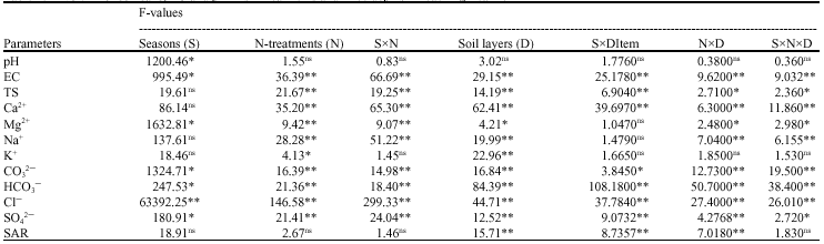 Image for - Influence of Different Nitrogen Sources and Leaching Practices on Soil Chemical Properties under Tomato Vegetation in a Greenhouse