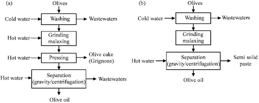 Image for - Olive Mill Wastewaters: Diversity of the Fatal Product in Olive Oil Industry and its Valorisation as Agronomical Amendment of Poor Soils: A Review