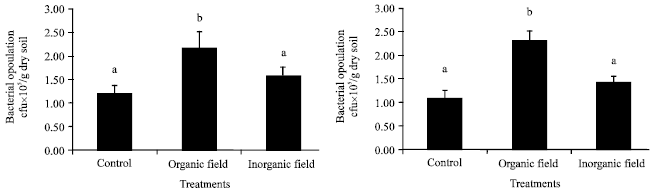 Image for - Impact of Organic and Inorganic Fertilizers on Microbial Populations and Biomass Carbon in Paddy Field Soil