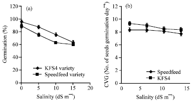 Image for - Salinity Effects on Germination of Forage Sorghumes