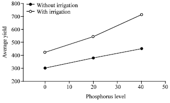 Image for - Response of Cowpea (Vigna unguiculata L. Walp.) to Water Stress and Phosphorus Fertilization