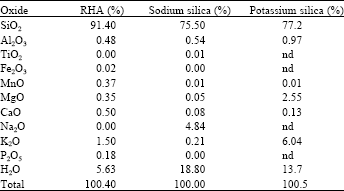 Image for - Silica from Rice Husk Ash as an Additive for Rice Plant