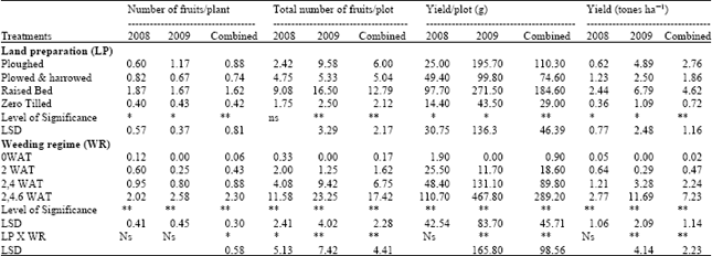 Image for - Effect of Land Preparation and Weeding Regime on the Yield of Sweet Pepper (Capsicum annuum L.) in Mubi, Adamawa State