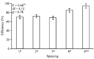 Image for - Corn Yield with Reduction of Insecticidal Sprayings Against Fall Armyworm Spodoptera frugiperda (Lepidoptera: Noctuidae)
