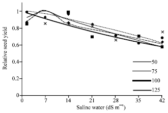 Image for - Salinity and Water Effects on Growth, Seed Production and Oil Content of Kochia scoparia