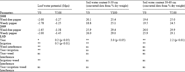 Image for - Soil Profile Water Content in Pepper Crop Production as Affected by Different Weed Infestation