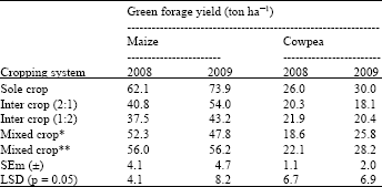 Image for - Effect of Sowing Date and NPK on the Forage Yield and Quality in the Crop Combination of Maize and Cowpea in Newer Alluvial Zone of West Bengal, India