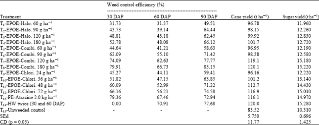 Image for - Efficiency of Low Dose Herbicides and Their Combination on Weed Biomass and Productivity of Sugarcane