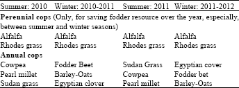Image for - Development of Fodder Resources in Sinai: The Role of Forage Crops in Agriculture Development, North Sinai-Governorate, Egypt