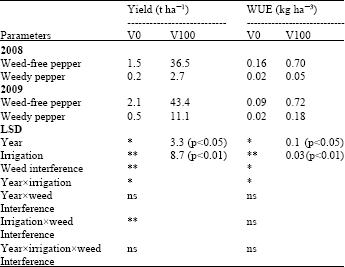 Image for - Soil Profile Water Content in Pepper Crop Production as Affected by Different Weed Infestation