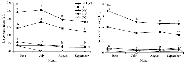 Image for - Effect of Digested Effluent of Manure on Soil Nutrient Content and Production of Dwarf Napier Grass in Southern Kyushu, Japan