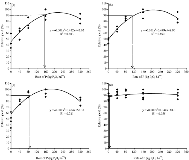 Image for - Calibration of Soil P Test and Phosphorus Fertilizer Requirement for Pepper (Capsicum annuum L.) in Inceptisols Soil