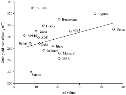 Image for - Stability Analysis of Durum Wheat (Triticum durum Desf.) Grain Yield