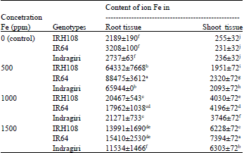 Image for - Endurance Test of Three Paddy Genotypes to Different Iron Toxicity Level