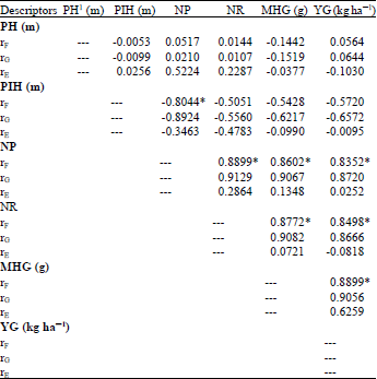 Image for - Correlations and Genetic Parameters Between Morphological Descriptors in  Soybean