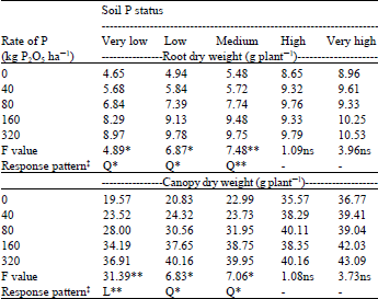 Image for - Calibration of Soil P Test and Phosphorus Fertilizer Requirement for Pepper (Capsicum annuum L.) in Inceptisols Soil