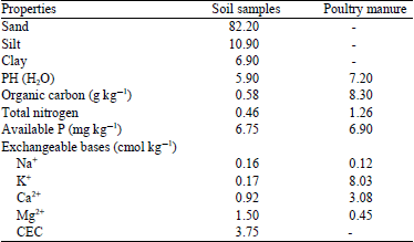 Image for - Effects of Application of Different Rates of Poultry Manure on the Growth and Yield of Tomato (Lycopersicum esculentum Mill.)