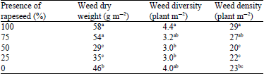 Image for - Effect of Different Planting Pattern of (Rapeseed-Broad Bean) Using Replacement Series Method on Yield Performance of Rapeseed and Weed Biomass