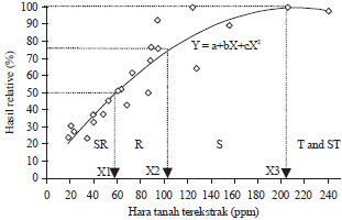 Image for - Determination of Potassium (K) Fertilizer Requirement for Pepper (Capsicum annuum L.) on Inceptisols Soil