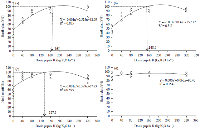Image for - Determination of Potassium (K) Fertilizer Requirement for Pepper (Capsicum annuum L.) on Inceptisols Soil