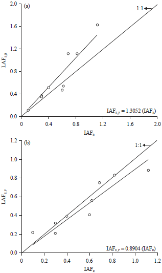Image for - Performance of LAI-2200 Plant Canopy Analyzer on Leaf Area Index of Jatropha Nut Estimation