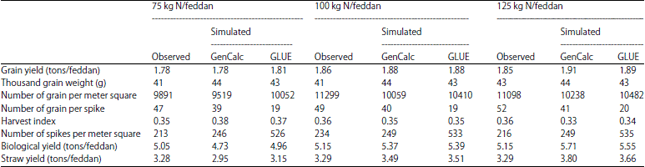 Image for - Estimating Cultivar Coefficients of a Spring Wheat Using GenCalc and GLUE in DSSAT