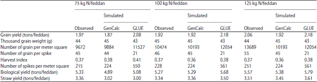 Image for - Estimating Cultivar Coefficients of a Spring Wheat Using GenCalc and GLUE in DSSAT
