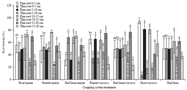 Image for - Influence of Cropping System on Root Distribution of Annual Crops