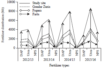 Image for - Characteristics of Agricultural Landscape Features and Local Soil Fertility Management Practices in Northwestern Amhara, Ethiopia
