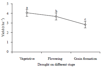 Image for - Evaluation the Adaptability of Different Corn Cultivars under Drought Stress at Different Growth Stages