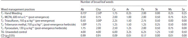 Image for - Effect of Herbicides on the Density of Broad Leaf Weeds and their Effect on the Growth and Yield Components of Wheat (Triticum aestivum L.)