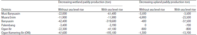Image for - Decreasing of Paddy, Corn and Soybean Production Due to Climate Change in Indonesia