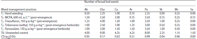 Image for - Effect of Herbicides on the Density of Broad Leaf Weeds and their Effect on the Growth and Yield Components of Wheat (Triticum aestivum L.)