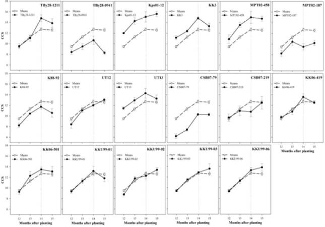 Image for - Classification of the Sugar Accumulation Patterns in Diverse Sugarcane Cultivars under Rain-fed Conditions in a Tropical Area