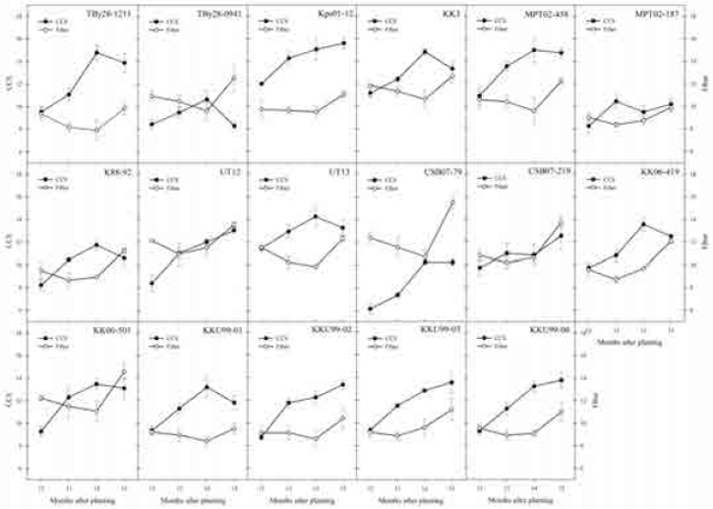 Image for - Classification of the Sugar Accumulation Patterns in Diverse Sugarcane Cultivars under Rain-fed Conditions in a Tropical Area