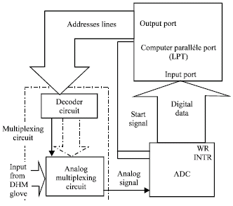 Image for - Design and Implementation of DHM Glove Using Variable Resistors Sensors
