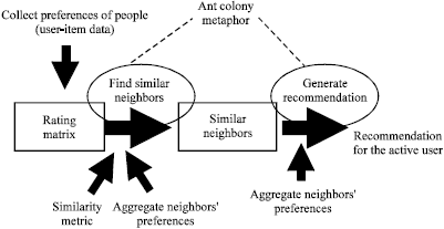 Image for - Recommender System Based on Collaborative Behavior of Ants