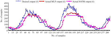 Image for - Novel FTLRNN Model for Short Term and Long Term Ahead Prediction  of Sun Spots Chaotic Time Series