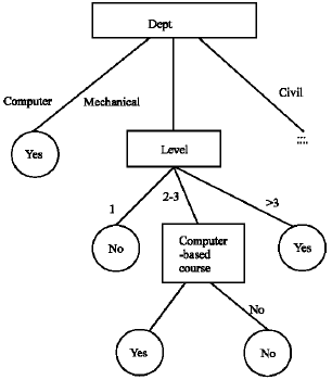 Image for - A Hybrid Architecture for a Decision Making System