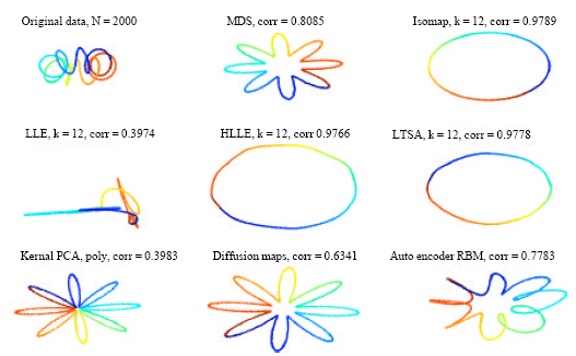 Image for - Comparative Study of Dimensionality Reduction Techniques for Data Visualization