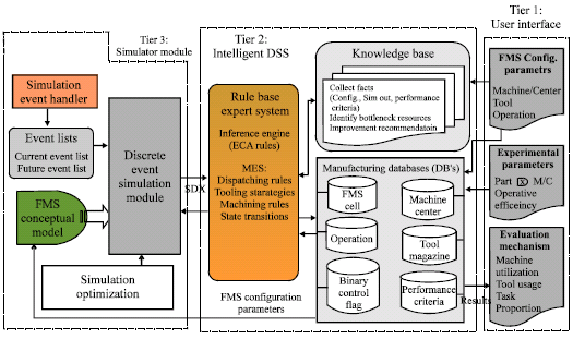 Image for - A Review of Simulation-based Intelligent Decision Support System Architecture for the Adaptive Control of Flexible Manufacturing Systems