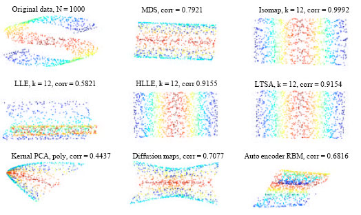 Image for - Comparative Study of Dimensionality Reduction Techniques for Data Visualization